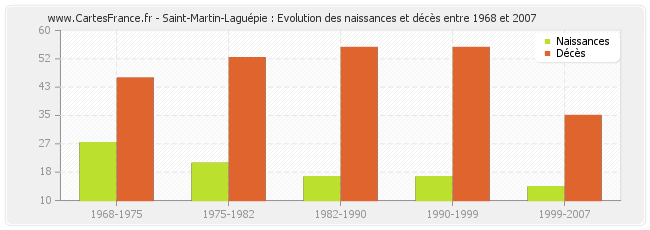Saint-Martin-Laguépie : Evolution des naissances et décès entre 1968 et 2007
