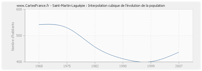 Saint-Martin-Laguépie : Interpolation cubique de l'évolution de la population