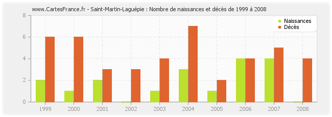 Saint-Martin-Laguépie : Nombre de naissances et décès de 1999 à 2008