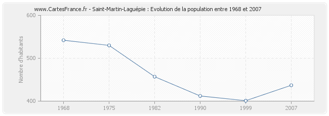 Population Saint-Martin-Laguépie