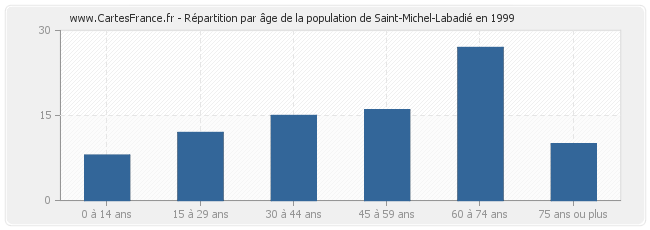 Répartition par âge de la population de Saint-Michel-Labadié en 1999