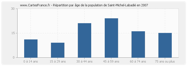 Répartition par âge de la population de Saint-Michel-Labadié en 2007