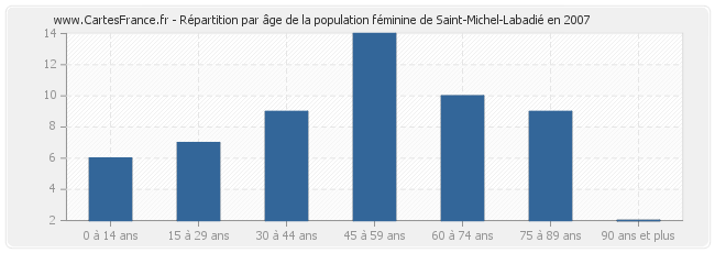Répartition par âge de la population féminine de Saint-Michel-Labadié en 2007