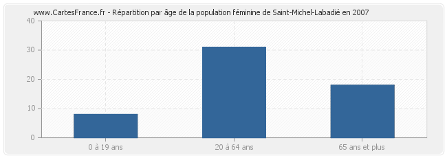 Répartition par âge de la population féminine de Saint-Michel-Labadié en 2007