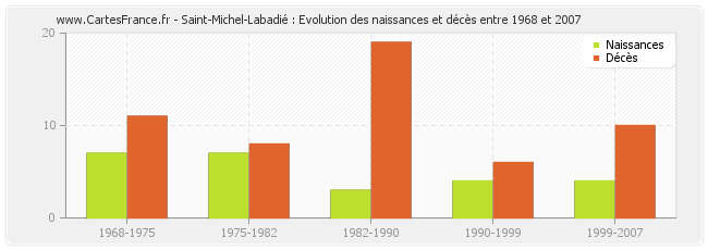 Saint-Michel-Labadié : Evolution des naissances et décès entre 1968 et 2007