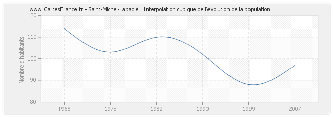 Saint-Michel-Labadié : Interpolation cubique de l'évolution de la population