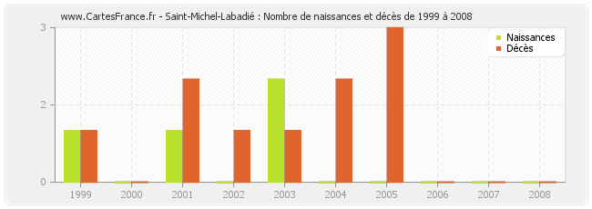Saint-Michel-Labadié : Nombre de naissances et décès de 1999 à 2008