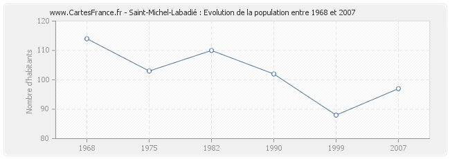 Population Saint-Michel-Labadié