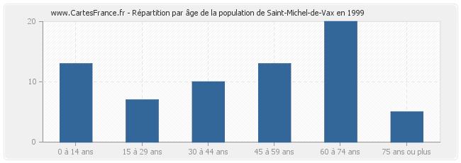 Répartition par âge de la population de Saint-Michel-de-Vax en 1999