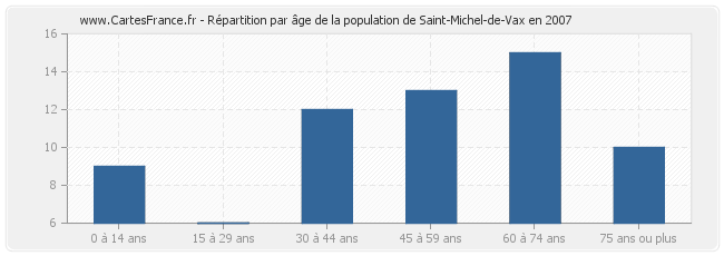 Répartition par âge de la population de Saint-Michel-de-Vax en 2007