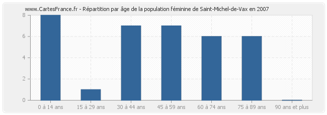 Répartition par âge de la population féminine de Saint-Michel-de-Vax en 2007