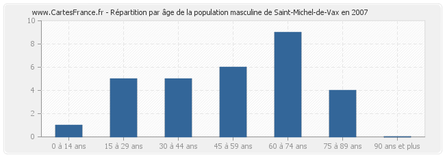 Répartition par âge de la population masculine de Saint-Michel-de-Vax en 2007
