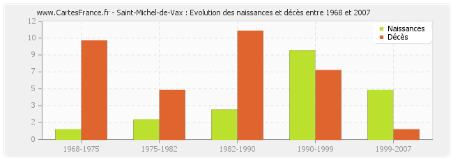 Saint-Michel-de-Vax : Evolution des naissances et décès entre 1968 et 2007