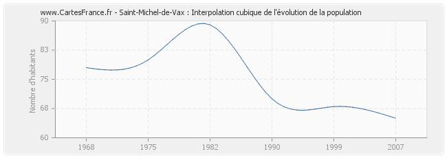 Saint-Michel-de-Vax : Interpolation cubique de l'évolution de la population