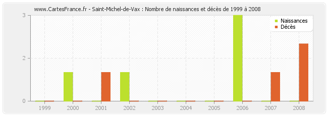 Saint-Michel-de-Vax : Nombre de naissances et décès de 1999 à 2008