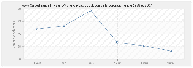 Population Saint-Michel-de-Vax
