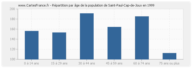 Répartition par âge de la population de Saint-Paul-Cap-de-Joux en 1999