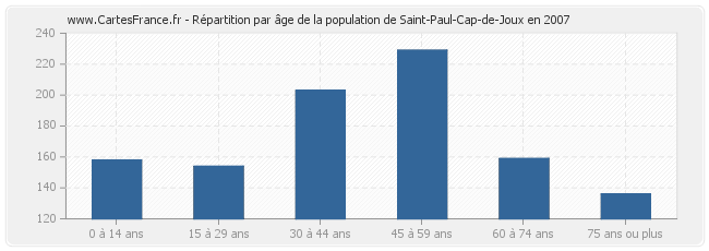 Répartition par âge de la population de Saint-Paul-Cap-de-Joux en 2007