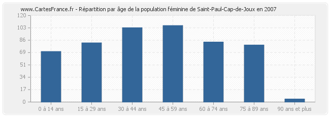 Répartition par âge de la population féminine de Saint-Paul-Cap-de-Joux en 2007