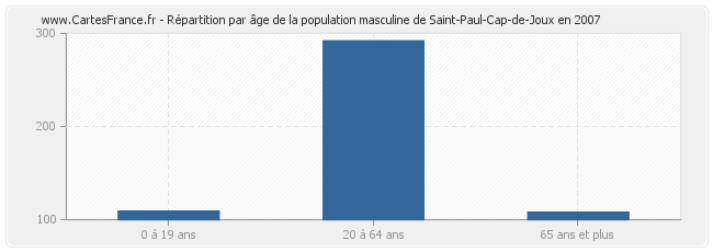 Répartition par âge de la population masculine de Saint-Paul-Cap-de-Joux en 2007