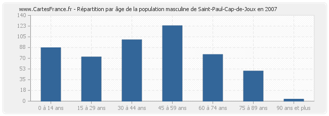 Répartition par âge de la population masculine de Saint-Paul-Cap-de-Joux en 2007