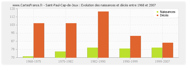 Saint-Paul-Cap-de-Joux : Evolution des naissances et décès entre 1968 et 2007