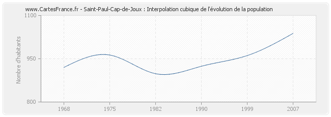 Saint-Paul-Cap-de-Joux : Interpolation cubique de l'évolution de la population
