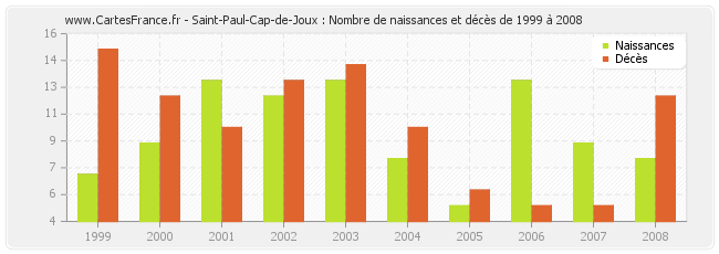Saint-Paul-Cap-de-Joux : Nombre de naissances et décès de 1999 à 2008