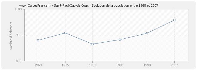 Population Saint-Paul-Cap-de-Joux