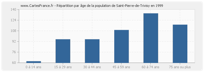 Répartition par âge de la population de Saint-Pierre-de-Trivisy en 1999