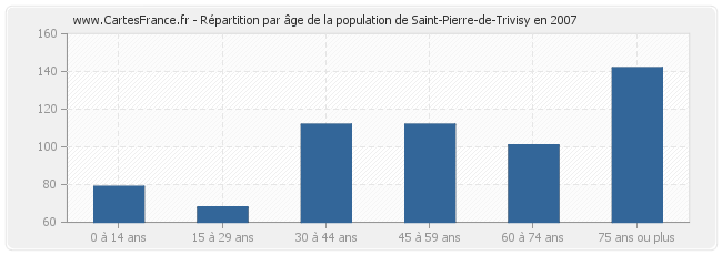 Répartition par âge de la population de Saint-Pierre-de-Trivisy en 2007