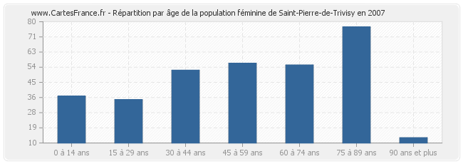 Répartition par âge de la population féminine de Saint-Pierre-de-Trivisy en 2007