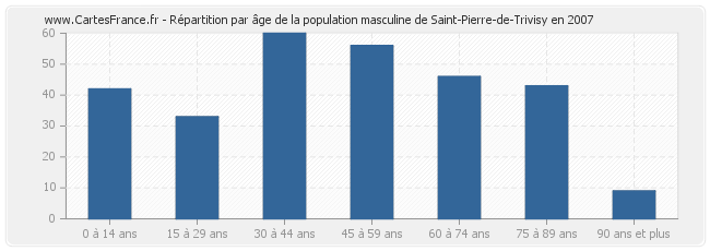 Répartition par âge de la population masculine de Saint-Pierre-de-Trivisy en 2007