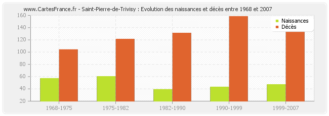 Saint-Pierre-de-Trivisy : Evolution des naissances et décès entre 1968 et 2007
