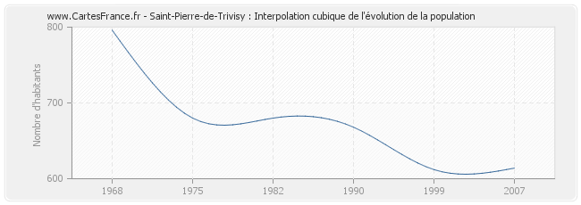 Saint-Pierre-de-Trivisy : Interpolation cubique de l'évolution de la population