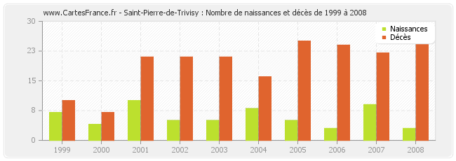 Saint-Pierre-de-Trivisy : Nombre de naissances et décès de 1999 à 2008
