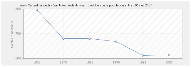 Population Saint-Pierre-de-Trivisy