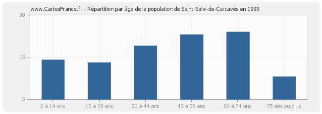 Répartition par âge de la population de Saint-Salvi-de-Carcavès en 1999