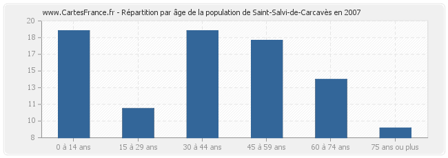 Répartition par âge de la population de Saint-Salvi-de-Carcavès en 2007