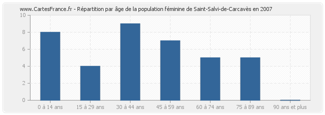 Répartition par âge de la population féminine de Saint-Salvi-de-Carcavès en 2007