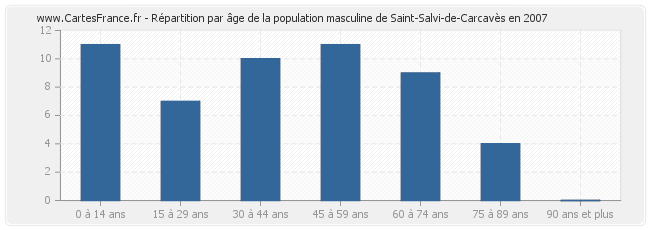 Répartition par âge de la population masculine de Saint-Salvi-de-Carcavès en 2007