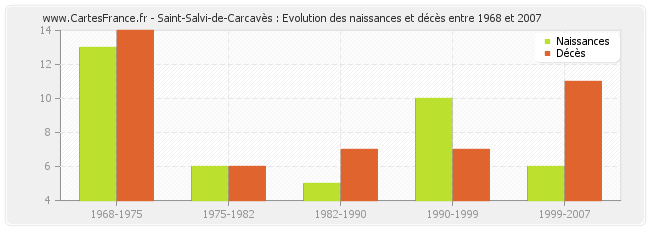 Saint-Salvi-de-Carcavès : Evolution des naissances et décès entre 1968 et 2007