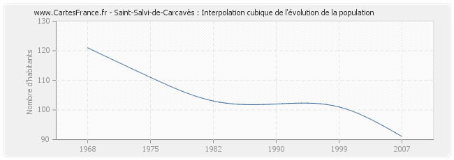 Saint-Salvi-de-Carcavès : Interpolation cubique de l'évolution de la population