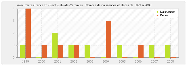 Saint-Salvi-de-Carcavès : Nombre de naissances et décès de 1999 à 2008