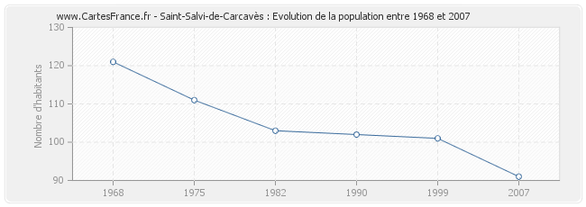 Population Saint-Salvi-de-Carcavès