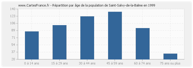 Répartition par âge de la population de Saint-Salvy-de-la-Balme en 1999