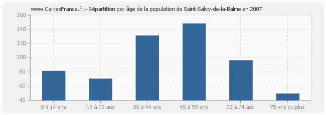 Répartition par âge de la population de Saint-Salvy-de-la-Balme en 2007