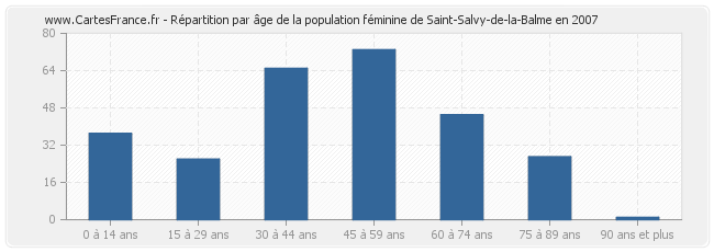 Répartition par âge de la population féminine de Saint-Salvy-de-la-Balme en 2007