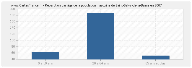 Répartition par âge de la population masculine de Saint-Salvy-de-la-Balme en 2007