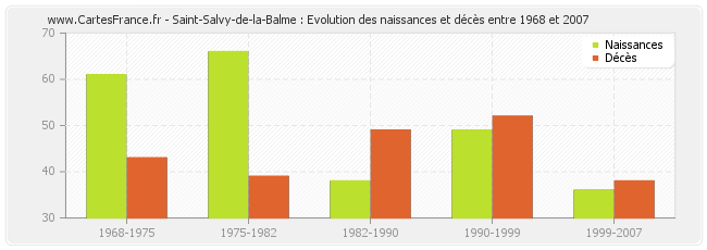Saint-Salvy-de-la-Balme : Evolution des naissances et décès entre 1968 et 2007